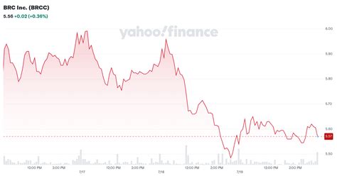 BRC Inc. (BRCC) Stock Price, News, Quote & History .